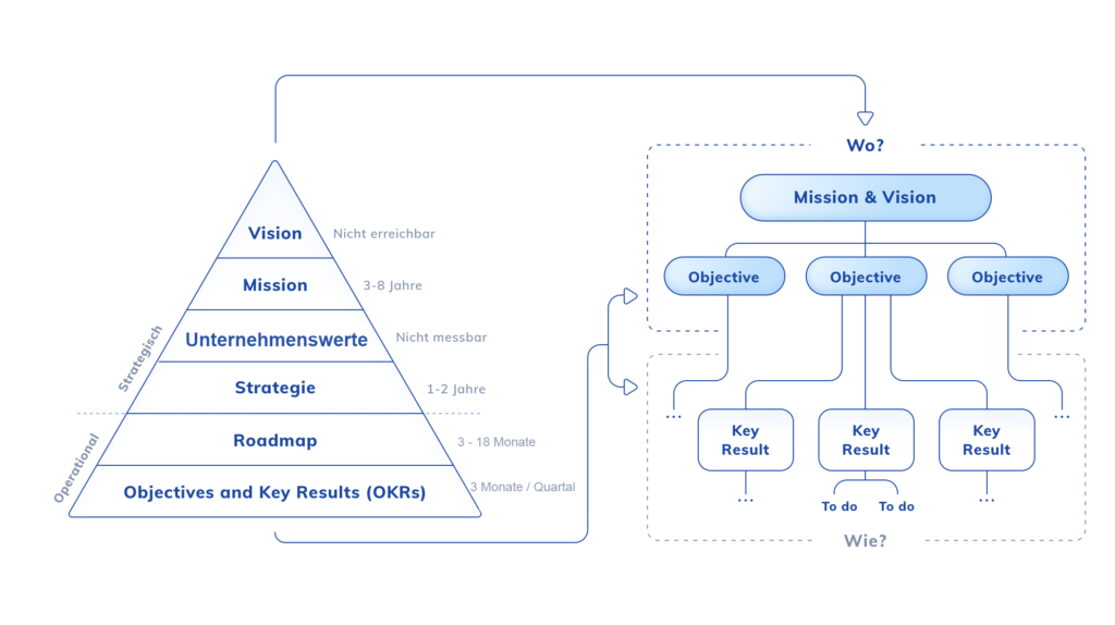 Objectives und Key Results Unternehmenssteuerung Visionen Mission