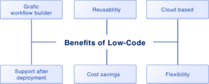 benefits of low-code platforms Locoia