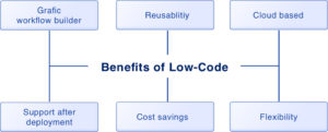 benefits of low-code platforms Locoia