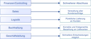 ERP-Integration Nutzen für Abteilungen 