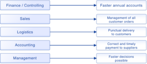 ERP benefits for departments Locoia 