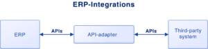 ERP-integratins Locoia