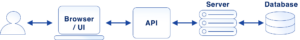 Enduser nutzt UI/Benutzeroberfläche, die API verbindet UI und Server, Server greift auf Datenbasis zu