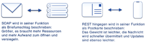 SOAP ähnelt in seiner Funktion einem Briefumschlag (schwerer, mehr Aufwand zu öffnen etc.) , REST hingegen einer Postkarte (Updates sind leichter, Nachricht wird schneller überliefert etc.)