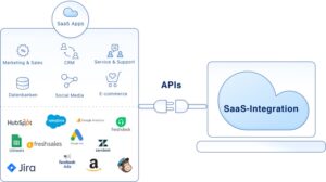 SaaS-Integrationen Locoia SaaS Automatisierungssoftware