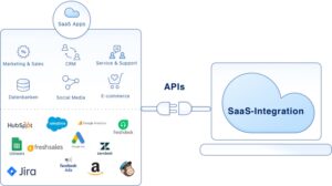 SaaS-integrations Locoia