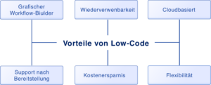 Vorteile von Low-Code Plattformen