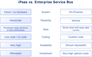 Difference between iPaaS and ESB (Enterprise Service Bus) 