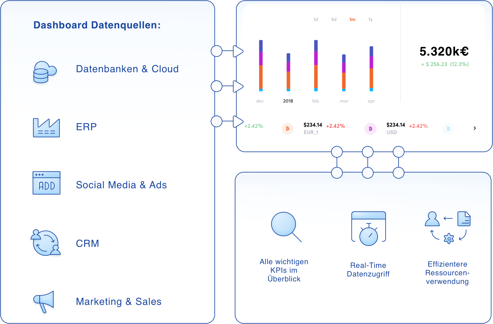 Anwendungsbeispiel iPaaS Dashboard als zentrale Übersicht, Datenbanken und Cloud, ERP, Social Media und Ads, CRM, Marketing und Sales