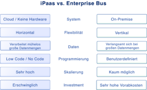 Übersicht iPaaS versus Enterprise Service Bus (ESB)